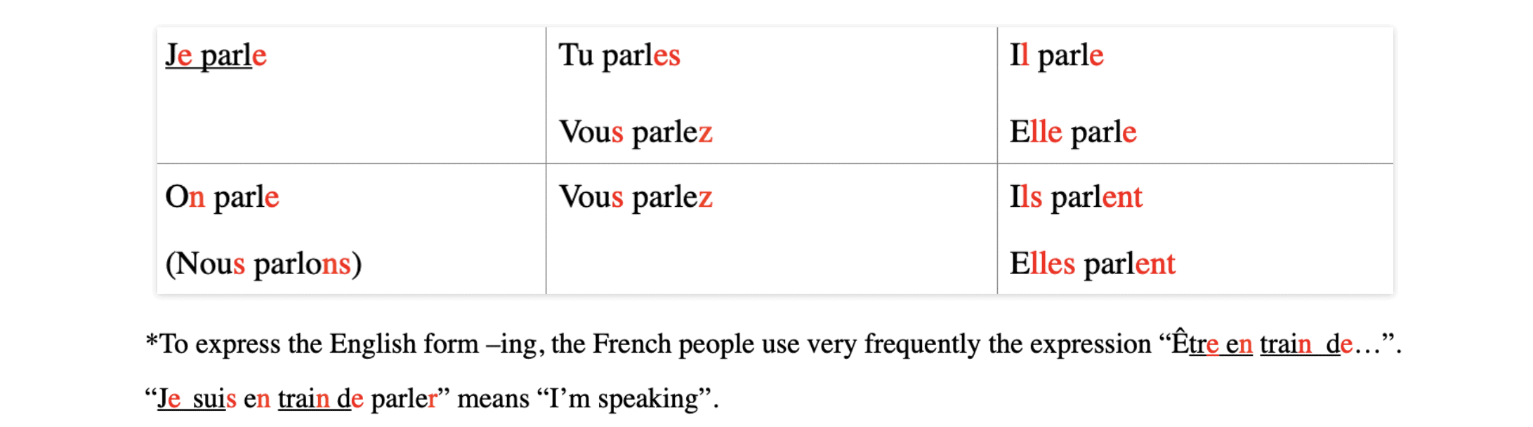 to know french verb conjugation