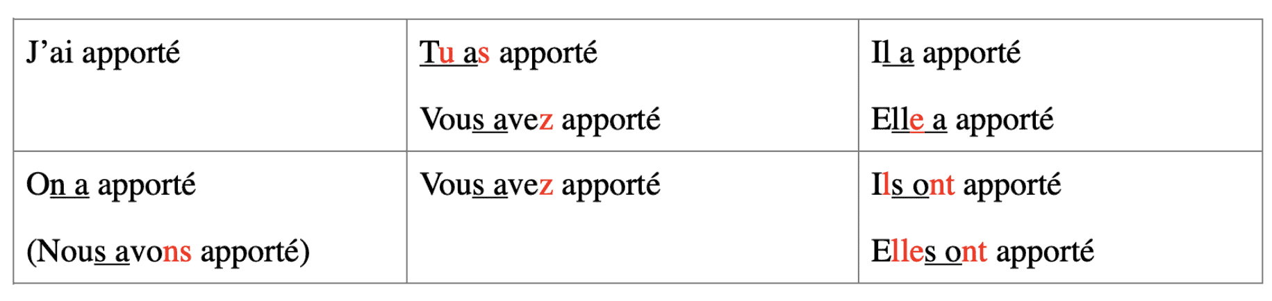 Apporter passe compose sentences