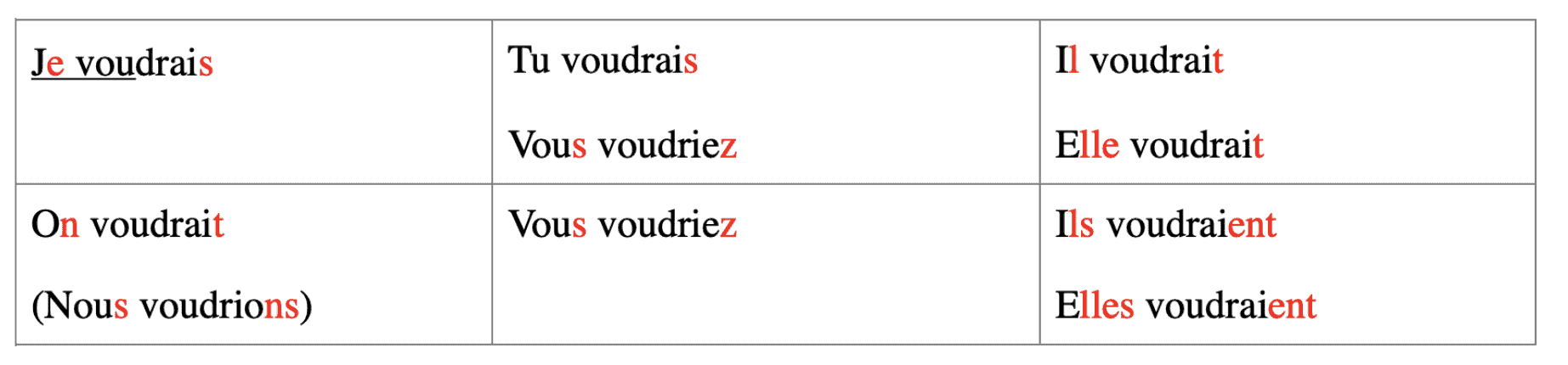 Conjugate vouloir in french