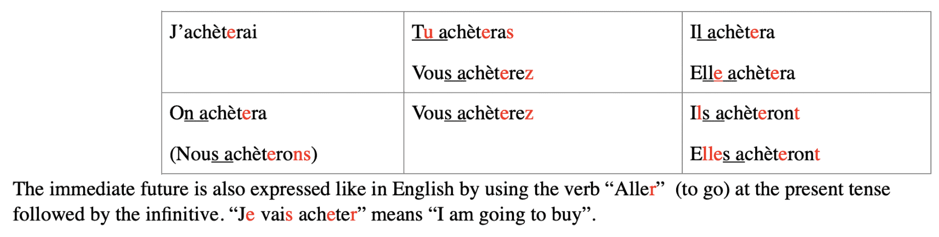 Conjugation of french verbs pdf