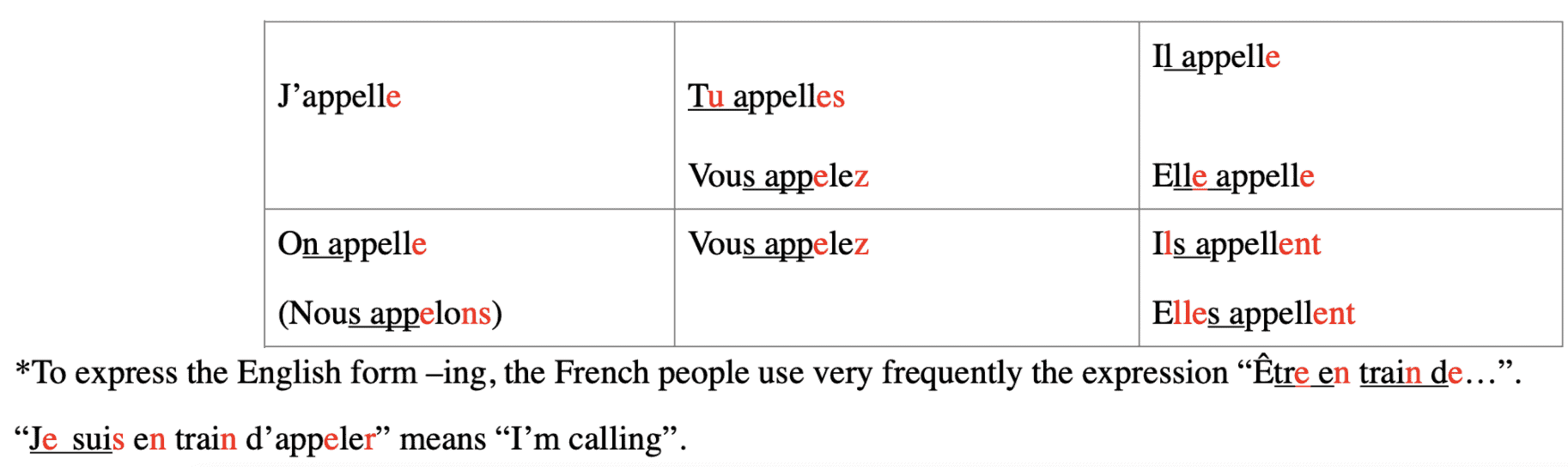 French appeler conjugation chart