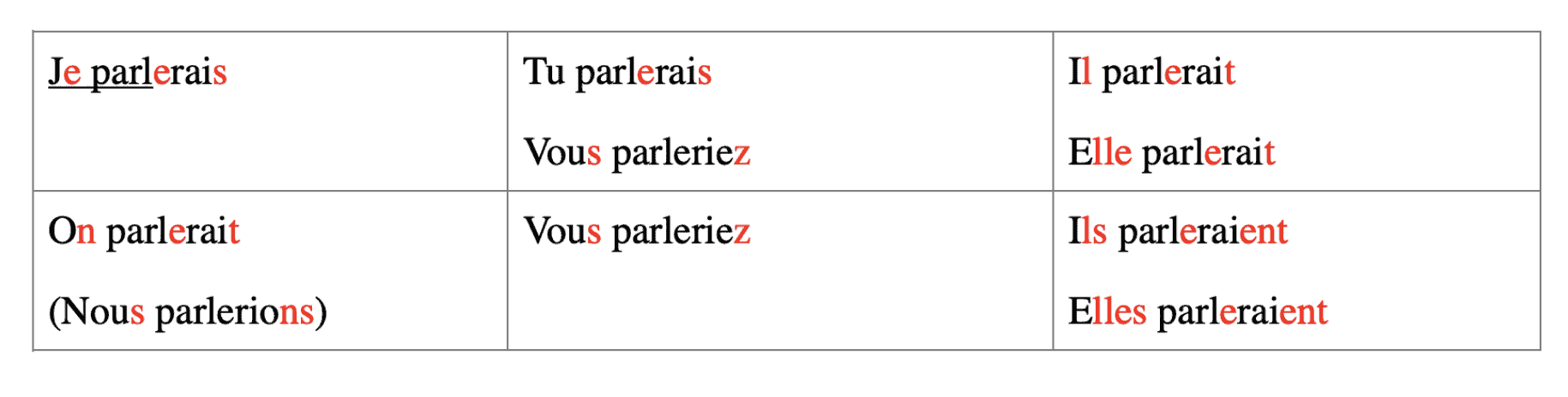 French verb Parler sentence