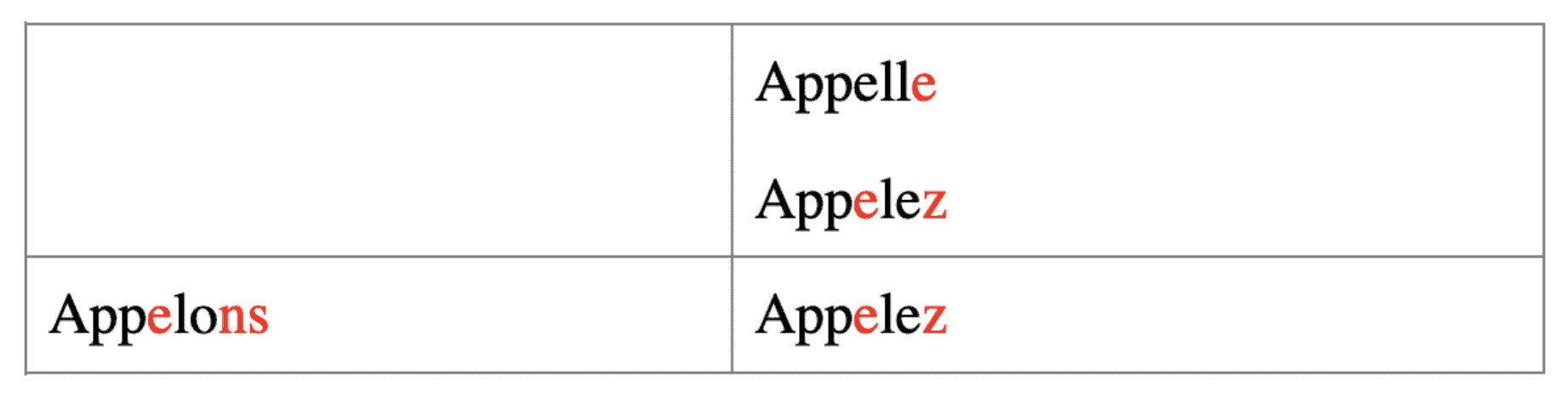 French verb conjugation and tenses