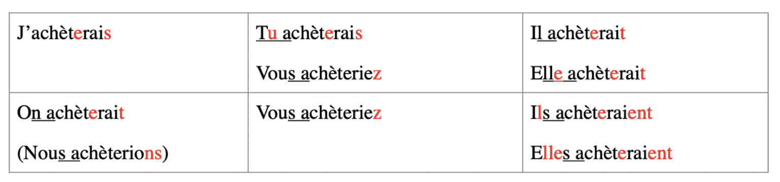 French verb drills - 41 life-changing weeks - Week7 - Day6 - French ...