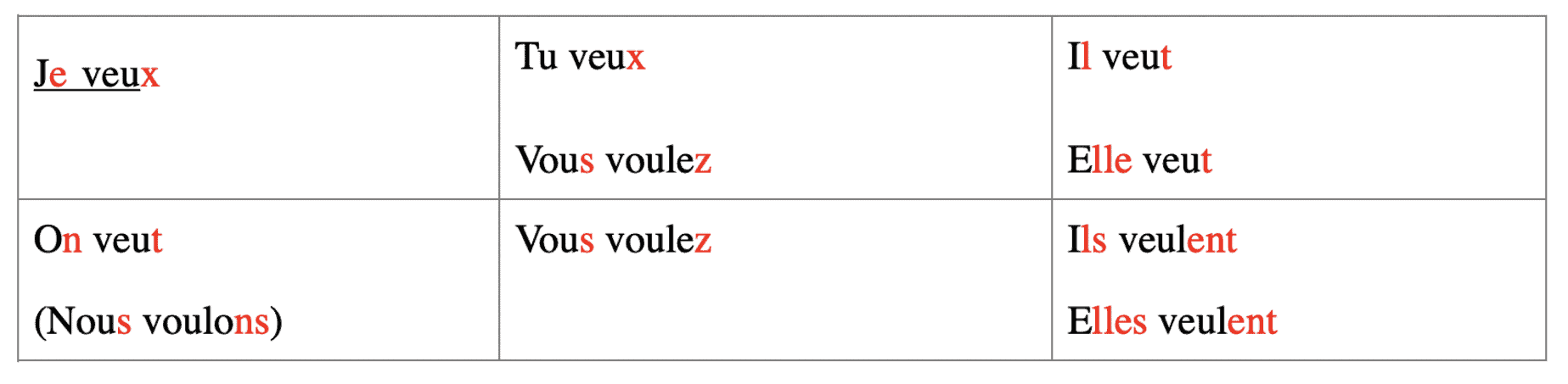 French verbs present tense conjugation