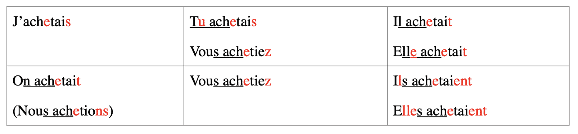 French verbs table with tenses