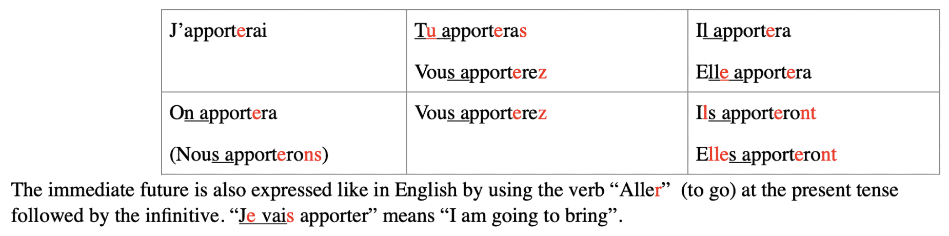 Simple future in French examples