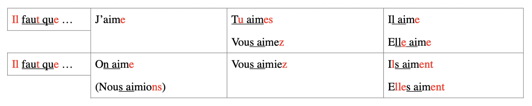 aimer conjugation subjunctive