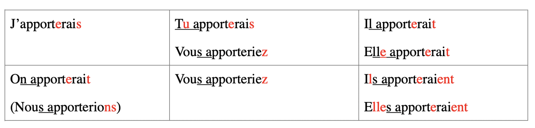 apporter in french meaning