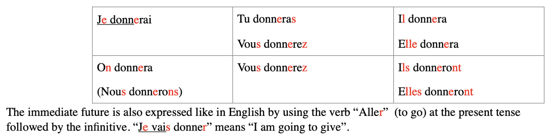 best french conjugation charts