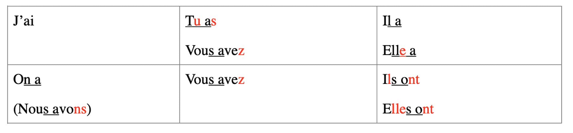 french conjugation avoir