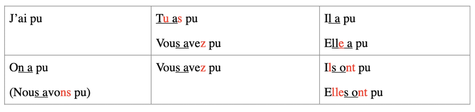 Comprit french conjugation chart - 41 life-changing weeks - Week11 - Day3 ...