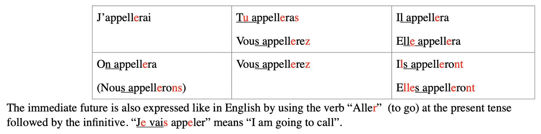 french conjugation er verbs practice