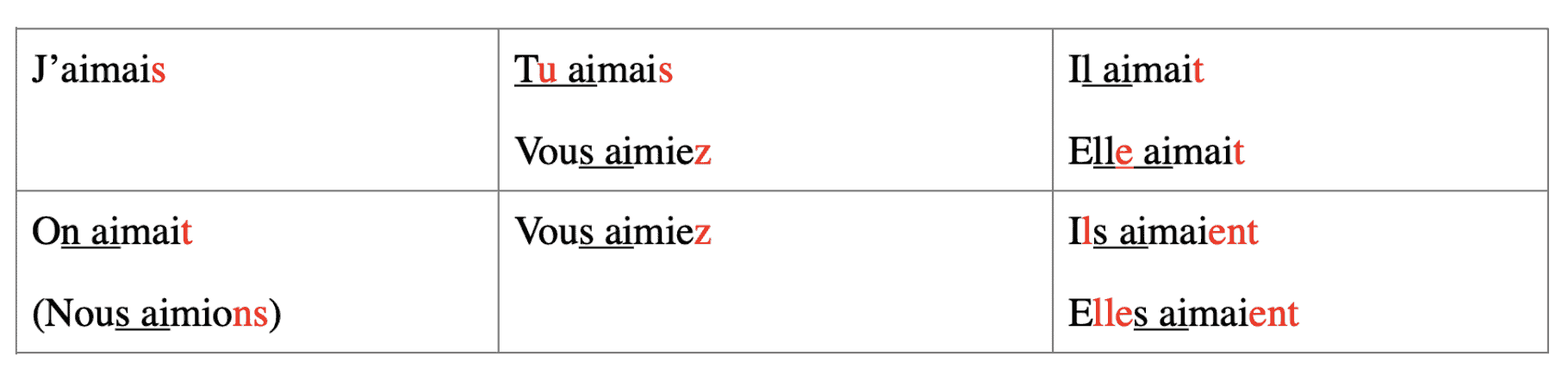 french conjugation imperfect