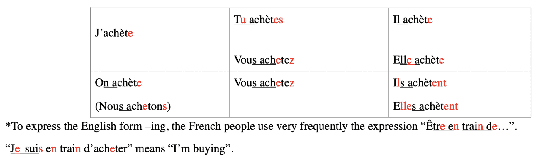 french conjugation in present tense