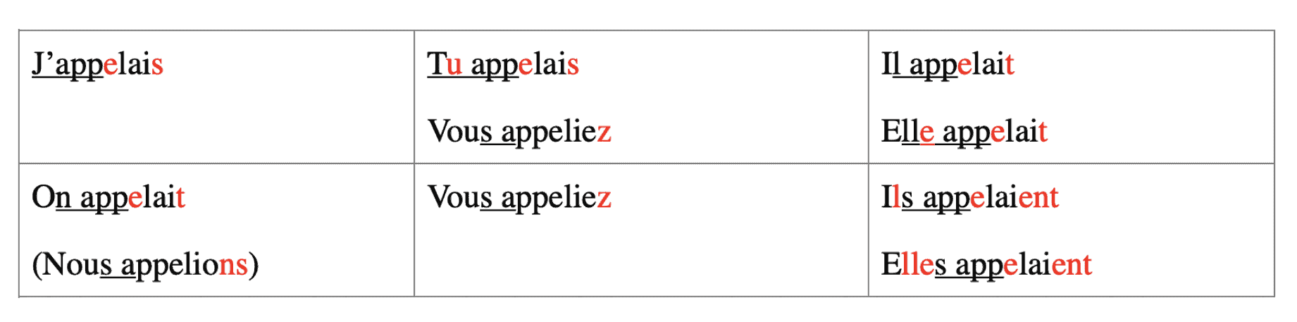 french conjugation of er verbs practice