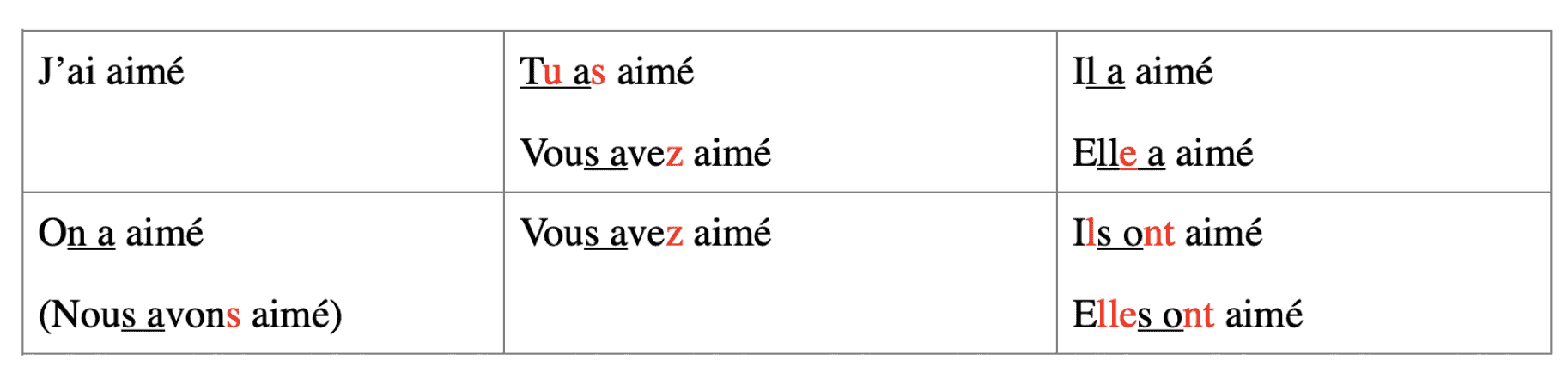 french conjugation passe compose