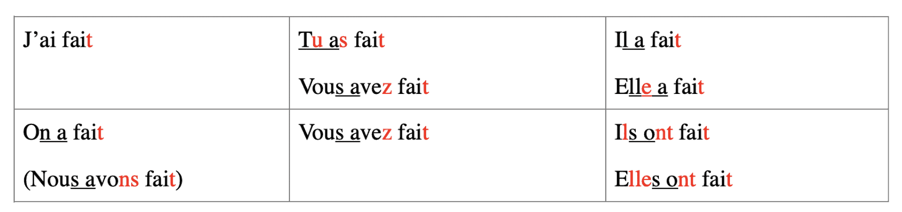 french conjugation passe compose faire