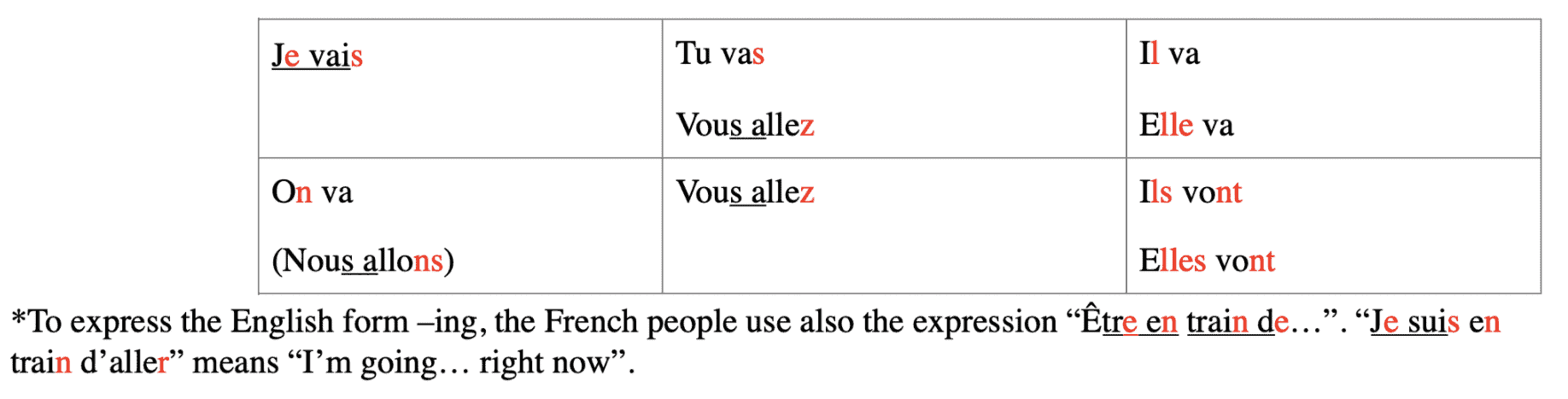 french conjugation present tense practice