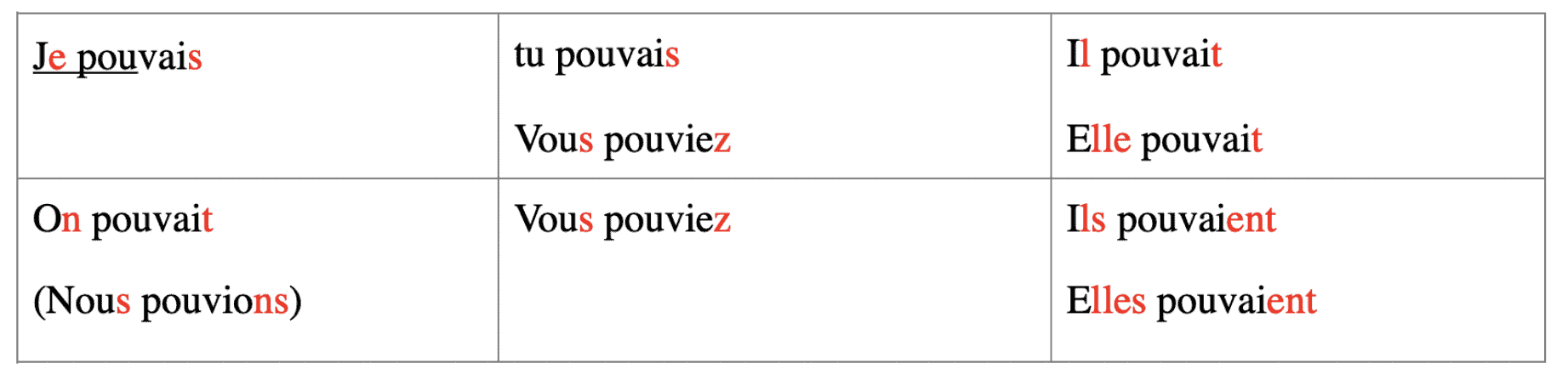 french irregular verbs imparfait