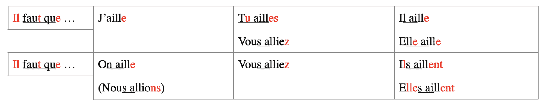 french subjunctive