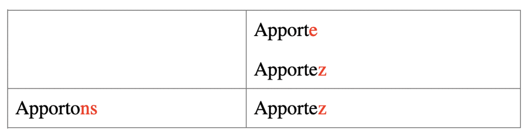 french verb apporter sentence