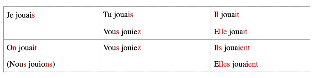 french verb conjugation chart with english translation