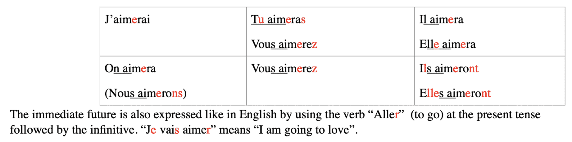 french verb conjugation table