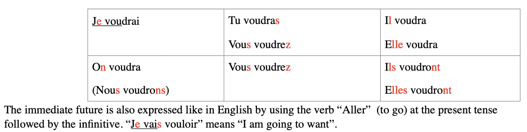 french verb conjugations of vouloir