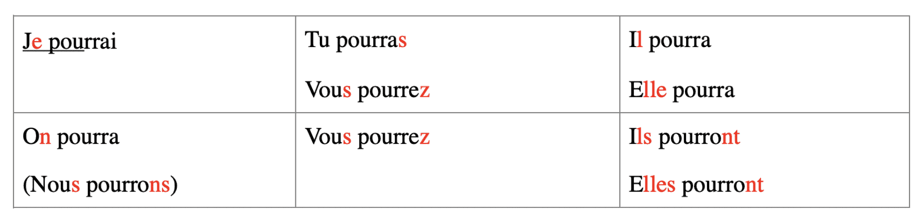 french verb pouvoir future tense