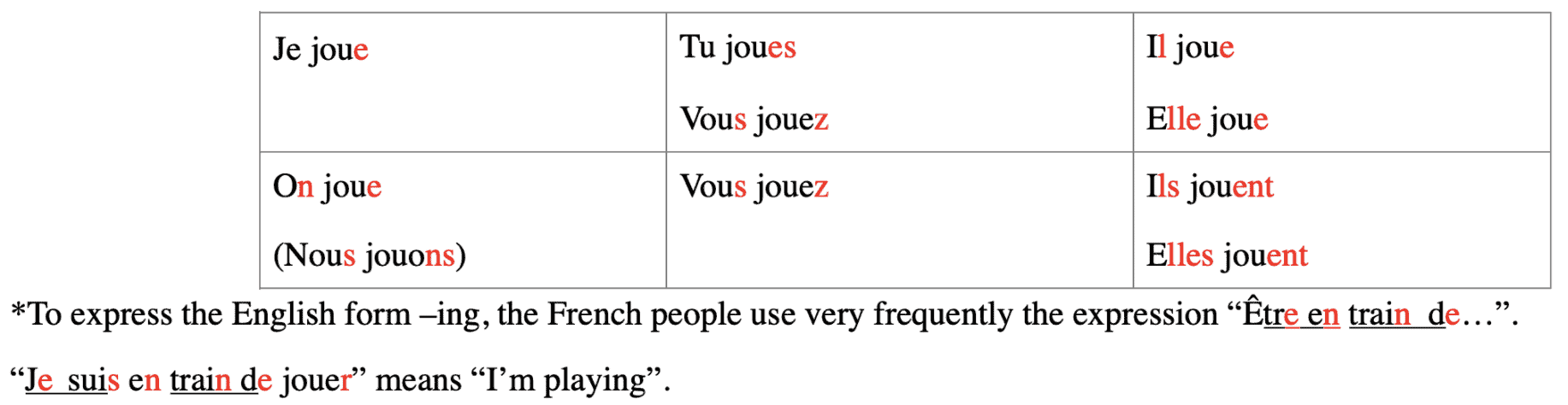 french verb tenses chart