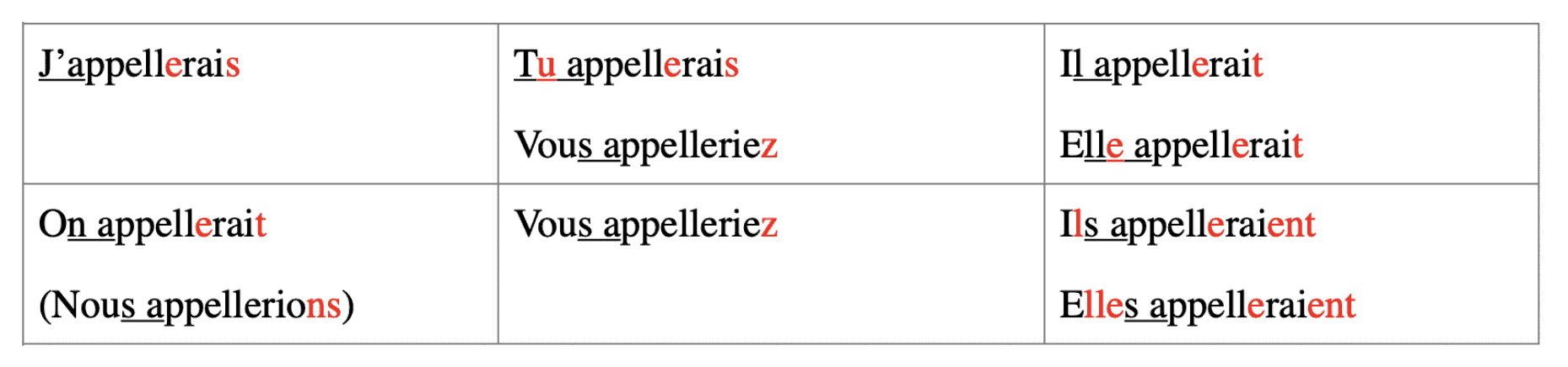 french verbs and their conjugations