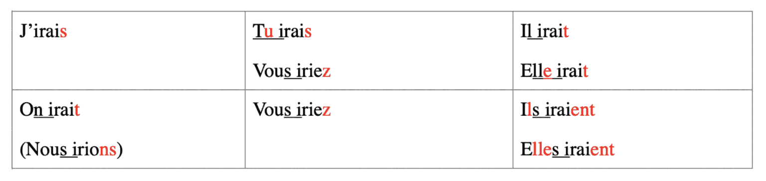 French Conjugation Rules - 41 life-changing weeks - Week5 - Day6 ...