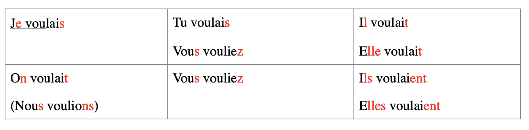 french vouloir conjugation chart