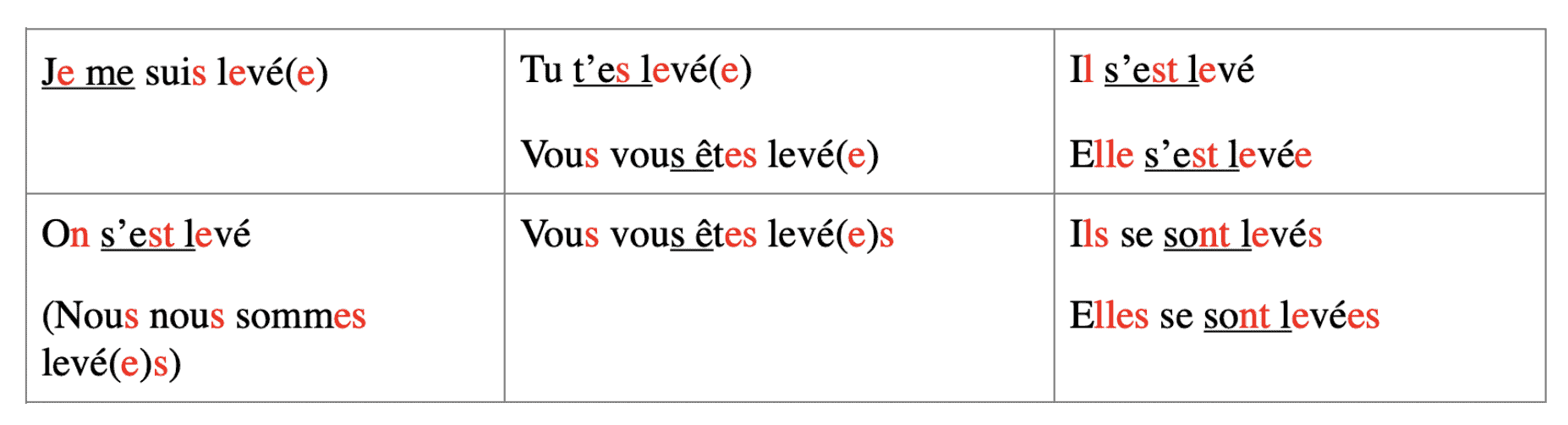how to conjugate french reflexive verbs in past tense