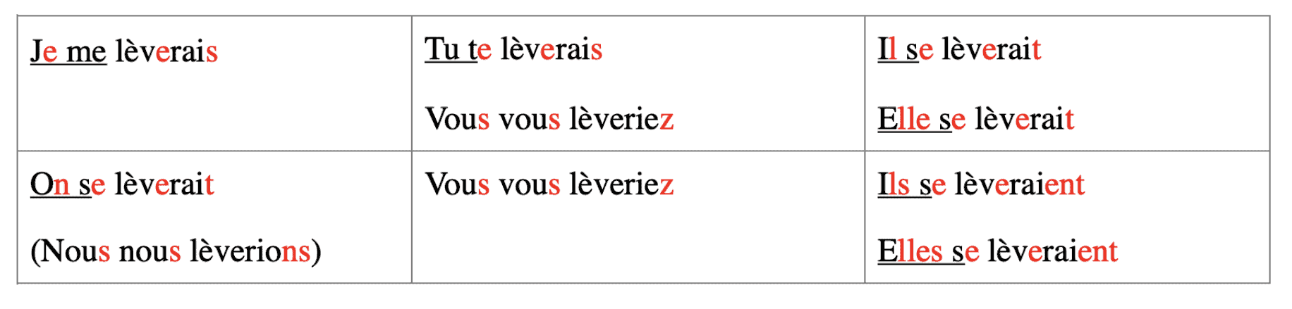 how to learn french verbs easily