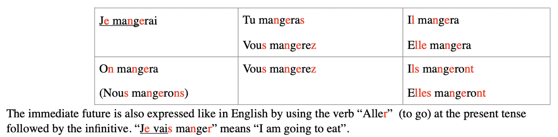 how to memorise french verbs