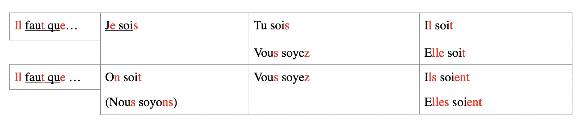 how to practice french conjugations