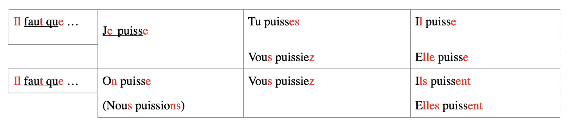 learn french conjugation