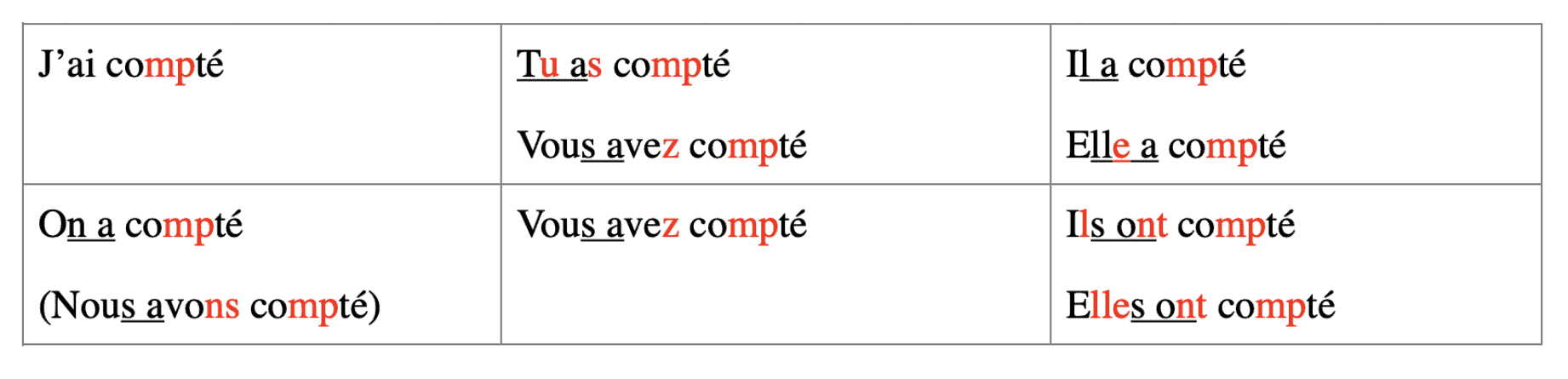 learn french conjugation online