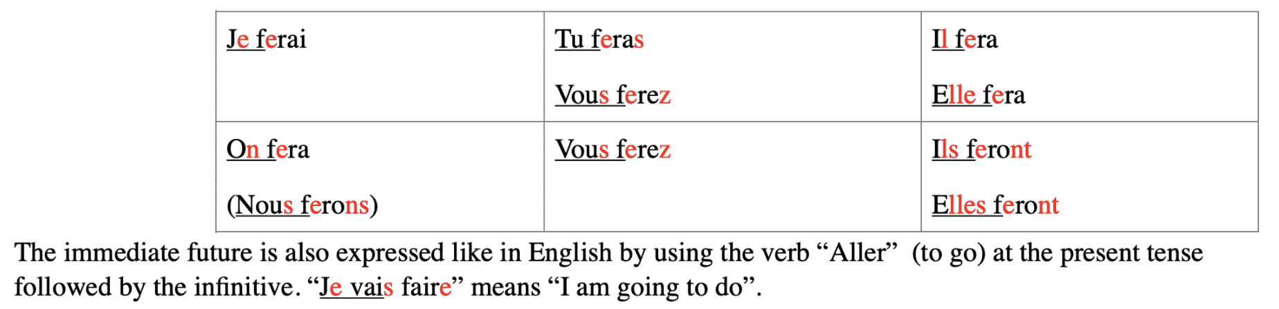 learn french verbs