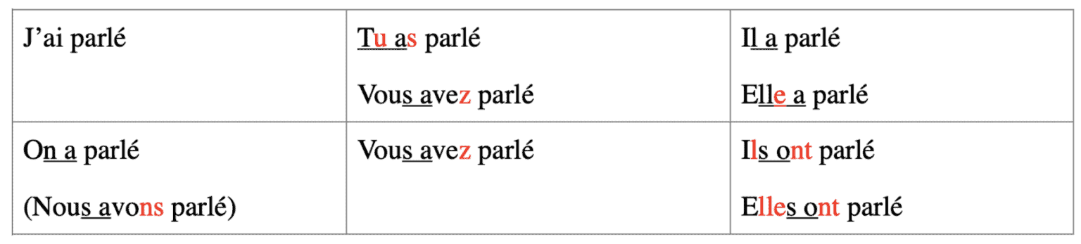 Parler Passe compose. 41 life-changing weeks to French Conjugation ...