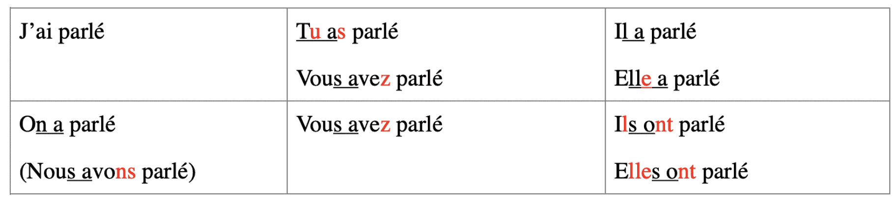 parler conjugation passe compose french