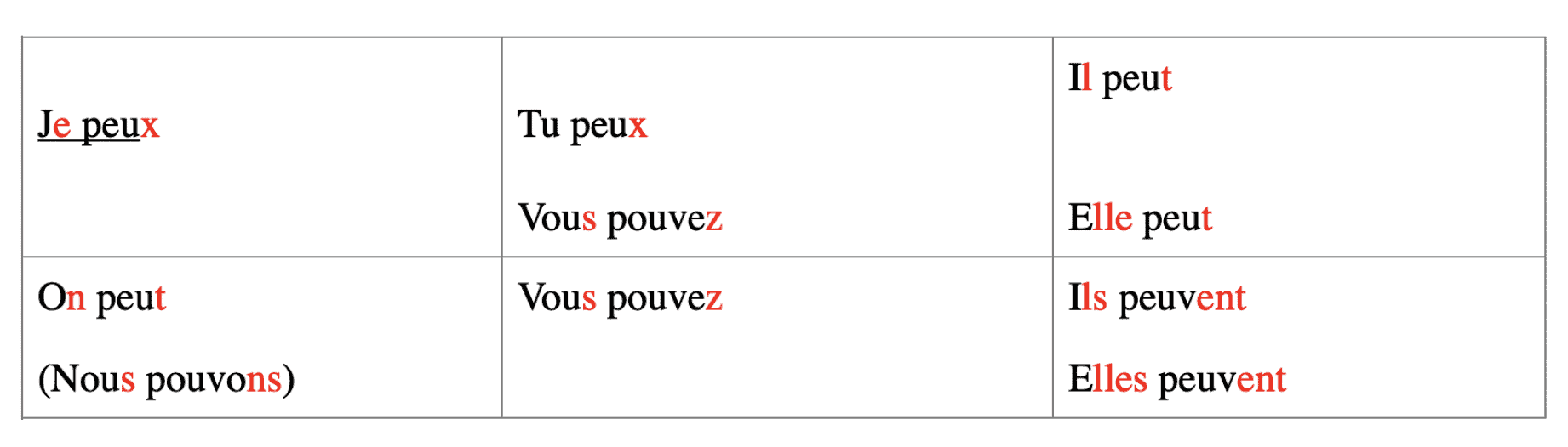 pouvoir conjugation