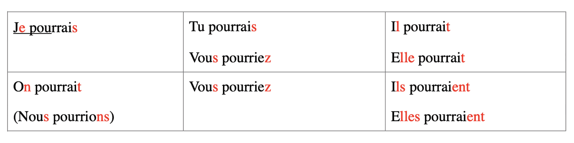 pouvoir french conjugation