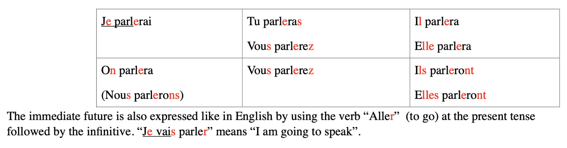 you will french conjugation